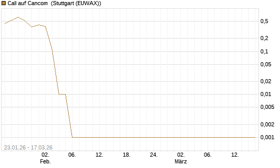 Call auf Cancom [UniCredit Bank GmbH] Chart