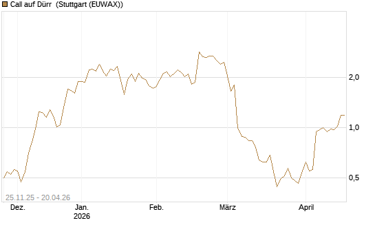 Call auf Dürr [UniCredit Bank GmbH] Chart