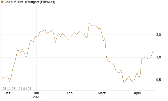 Call auf Dürr [UniCredit Bank GmbH] Chart