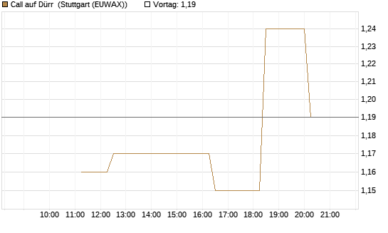 Call auf Dürr [UniCredit Bank GmbH] Chart