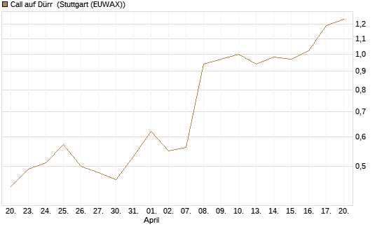 Call auf Dürr [UniCredit Bank GmbH] Chart
