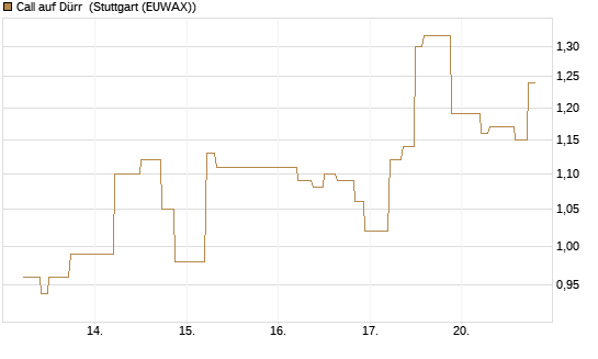 Call auf Dürr [UniCredit Bank GmbH] Chart
