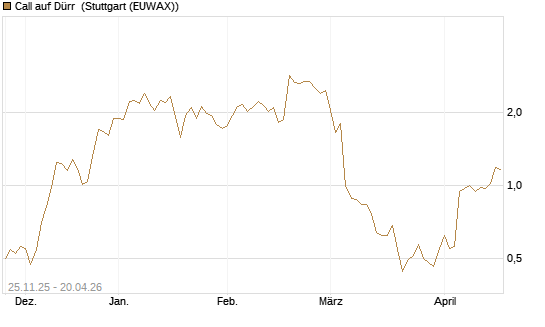 Call auf Dürr [UniCredit Bank GmbH] Chart