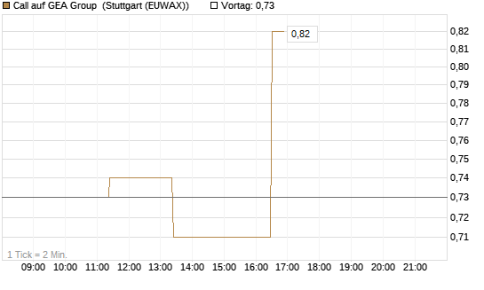 Call auf GEA Group [UniCredit Bank GmbH] Chart