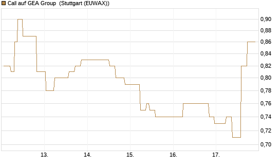 Call auf GEA Group [UniCredit Bank GmbH] Chart