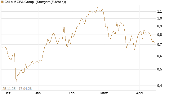 Call auf GEA Group [UniCredit Bank GmbH] Chart