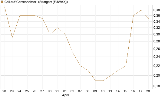 Call auf Gerresheimer [UniCredit Bank GmbH] Chart