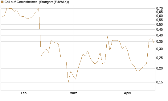 Call auf Gerresheimer [UniCredit Bank GmbH] Chart