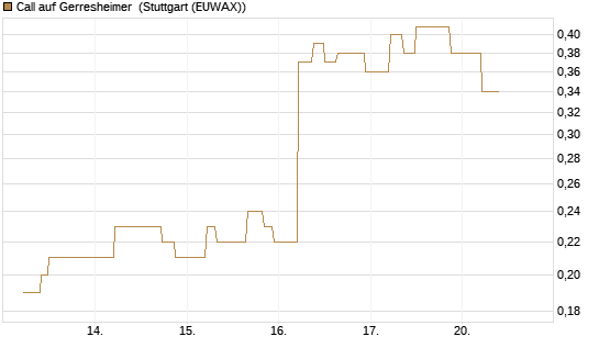 Call auf Gerresheimer [UniCredit Bank GmbH] Chart