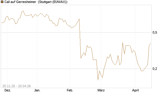 Call auf Gerresheimer [UniCredit Bank GmbH] Chart