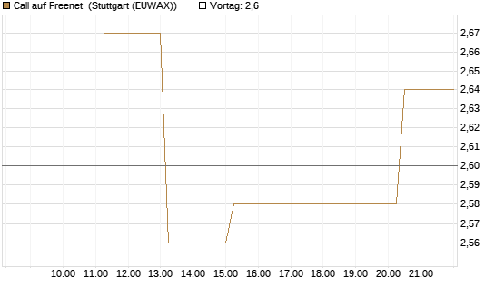 Call auf Freenet [UniCredit Bank GmbH] Chart