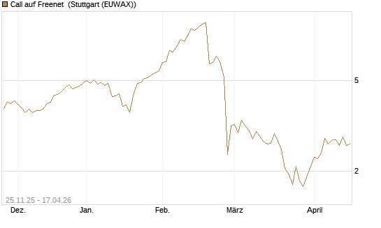 Call auf Freenet [UniCredit Bank GmbH] Chart