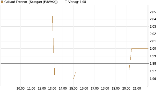 Call auf Freenet [UniCredit Bank GmbH] Chart