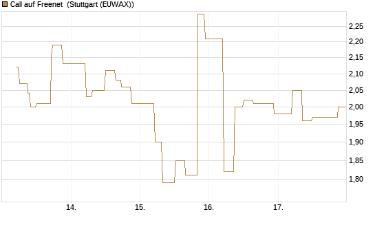 Call auf Freenet [UniCredit Bank GmbH] Chart