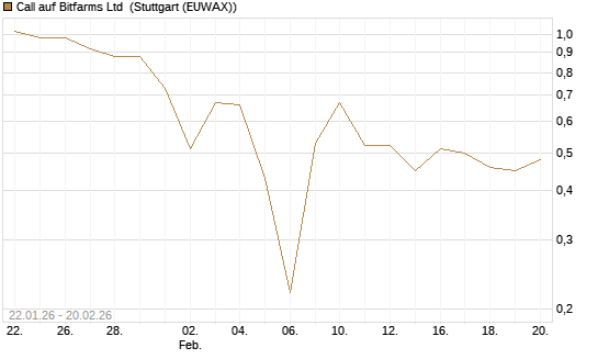 Call auf Bitfarms Ltd [Vontobel] Chart