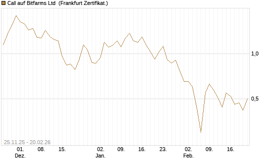 Call auf Bitfarms Ltd [Vontobel] Chart