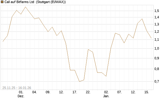 Call auf Bitfarms Ltd [Vontobel] Chart
