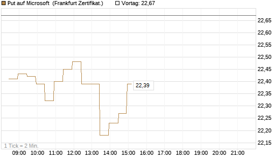 Put auf Microsoft [BNP Paribas Emissions- und Handelsges.] Chart
