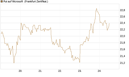 Put auf Microsoft [BNP Paribas Emissions- und Handelsges.] Chart