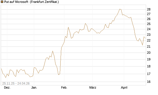 Put auf Microsoft [BNP Paribas Emissions- und Handelsges.] Chart