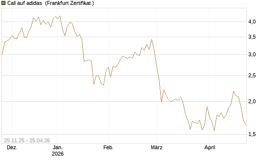 Call auf adidas [BNP Paribas Emissions- und Handelsges.] Chart