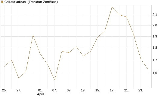 Call auf adidas [BNP Paribas Emissions- und Handelsges.] Chart