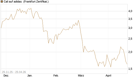 Call auf adidas [BNP Paribas Emissions- und Handelsges.] Chart