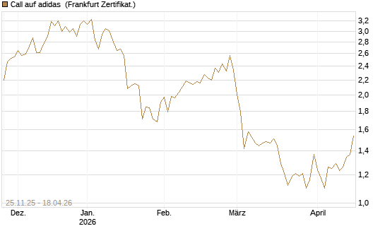 Call auf adidas [BNP Paribas Emissions- und Handelsges.] Chart