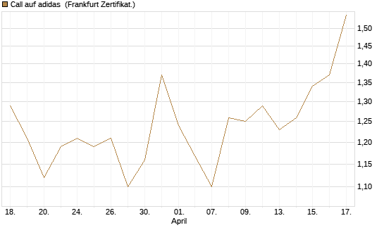 Call auf adidas [BNP Paribas Emissions- und Handelsges.] Chart