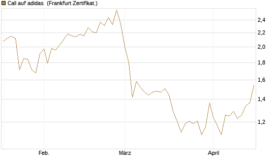 Call auf adidas [BNP Paribas Emissions- und Handelsges.] Chart