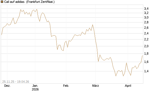 Call auf adidas [BNP Paribas Emissions- und Handelsges.] Chart