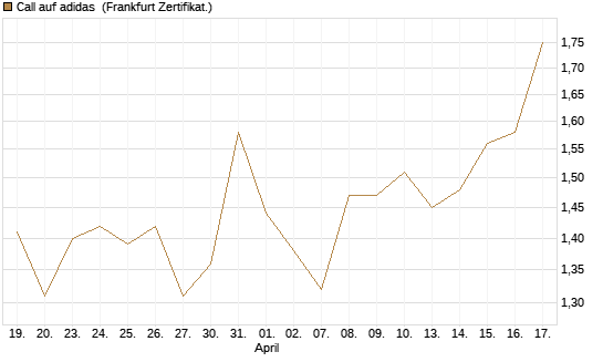 Call auf adidas [BNP Paribas Emissions- und Handelsges.] Chart