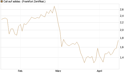Call auf adidas [BNP Paribas Emissions- und Handelsges.] Chart