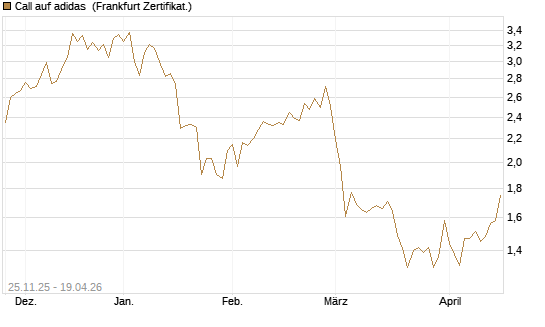 Call auf adidas [BNP Paribas Emissions- und Handelsges.] Chart