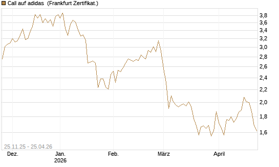 Call auf adidas [BNP Paribas Emissions- und Handelsges.] Chart