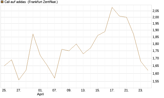Call auf adidas [BNP Paribas Emissions- und Handelsges.] Chart