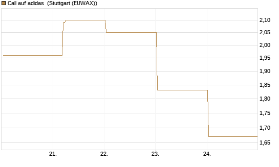 Call auf adidas [BNP Paribas Emissions- und Handelsges.] Chart