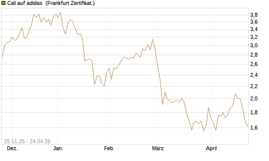 Call auf adidas [BNP Paribas Emissions- und Handelsges.] Chart