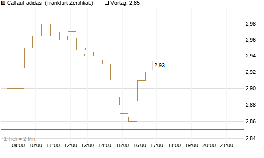 Call auf adidas [BNP Paribas Emissions- und Handelsges.] Chart