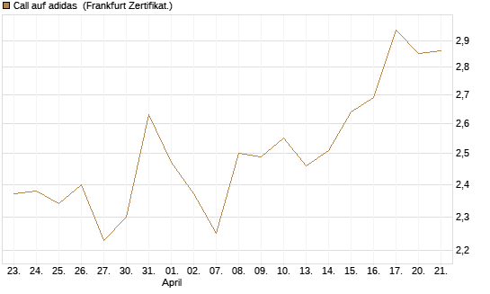 Call auf adidas [BNP Paribas Emissions- und Handelsges.] Chart