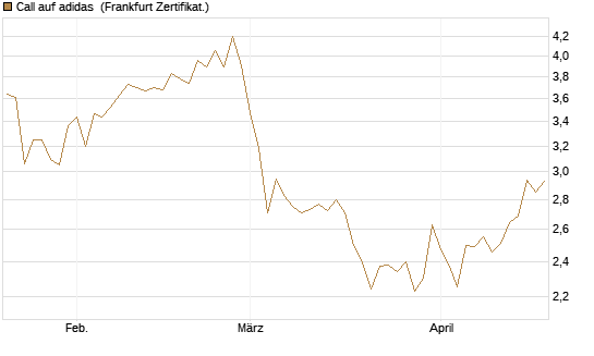 Call auf adidas [BNP Paribas Emissions- und Handelsges.] Chart