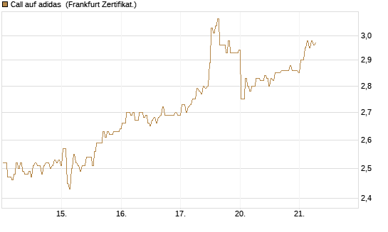 Call auf adidas [BNP Paribas Emissions- und Handelsges.] Chart