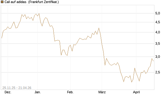Call auf adidas [BNP Paribas Emissions- und Handelsges.] Chart