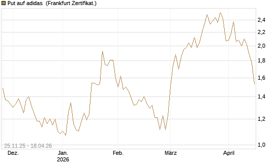 Put auf adidas [BNP Paribas Emissions- und Handelsges.] Chart