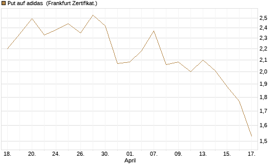 Put auf adidas [BNP Paribas Emissions- und Handelsges.] Chart