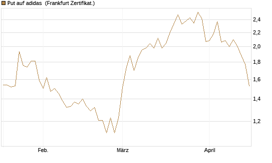 Put auf adidas [BNP Paribas Emissions- und Handelsges.] Chart