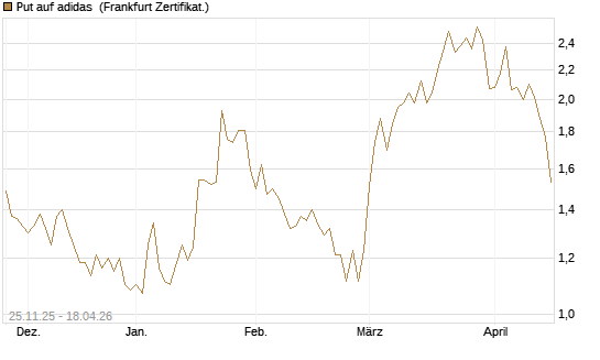 Put auf adidas [BNP Paribas Emissions- und Handelsges.] Chart