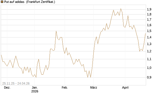 Put auf adidas [BNP Paribas Emissions- und Handelsges.] Chart