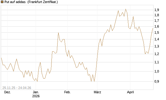 Put auf adidas [BNP Paribas Emissions- und Handelsges.] Chart