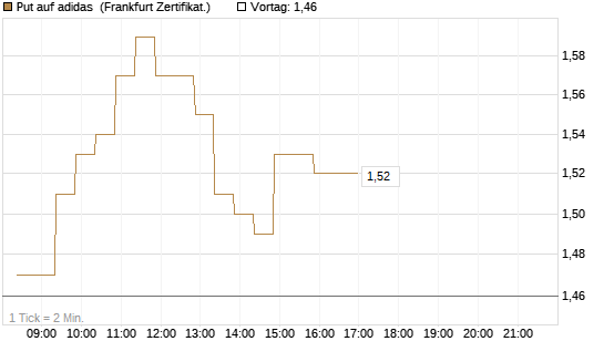 Put auf adidas [BNP Paribas Emissions- und Handelsges.] Chart
